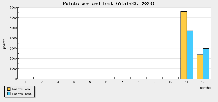 Points won and lost