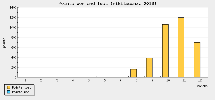 Points won and lost