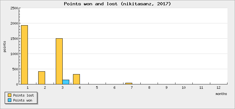 Points won and lost