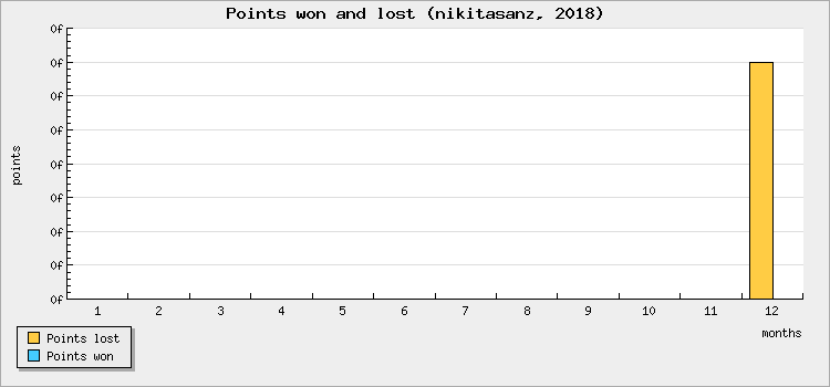 Points won and lost