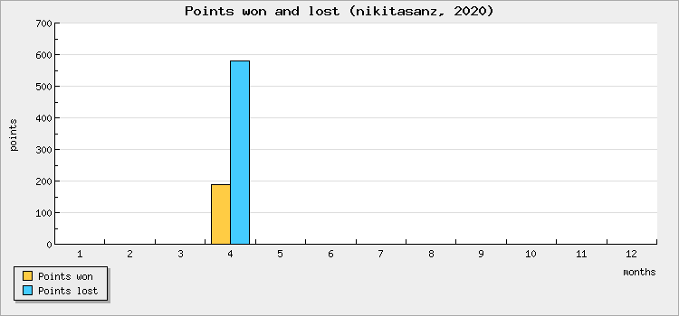 Points won and lost