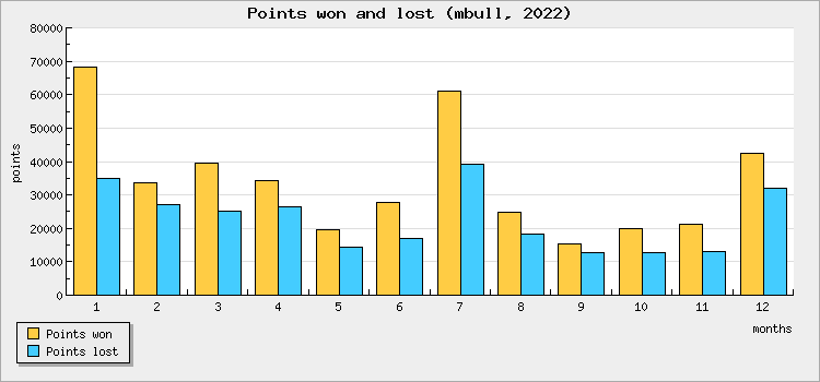 Points won and lost