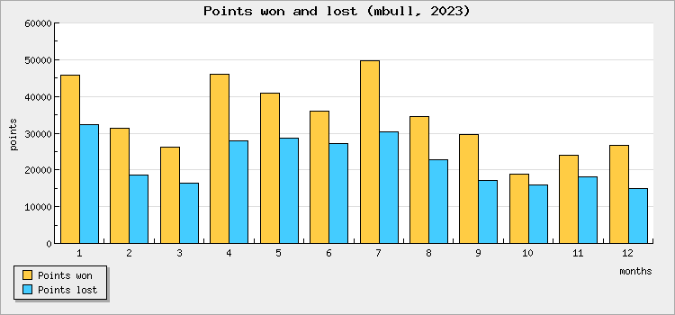 Points won and lost