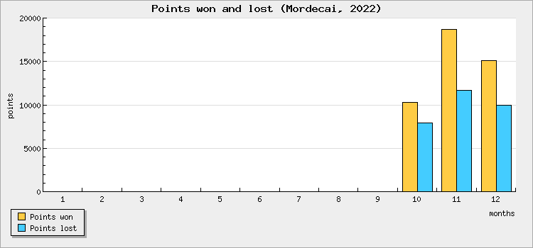 Points won and lost