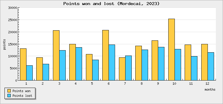 Points won and lost