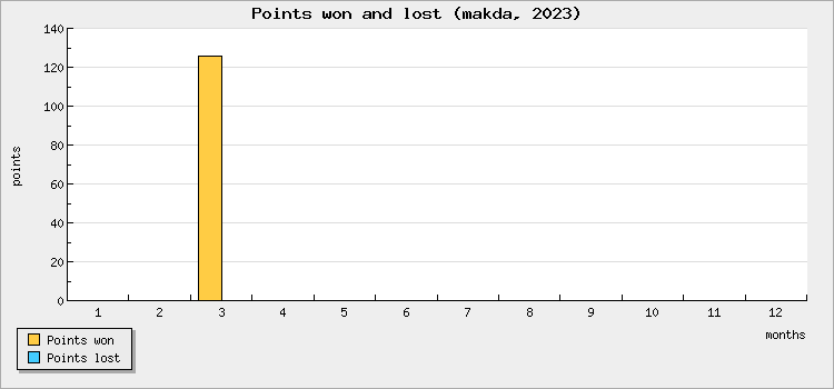 Points won and lost