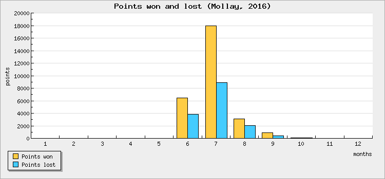 Points won and lost