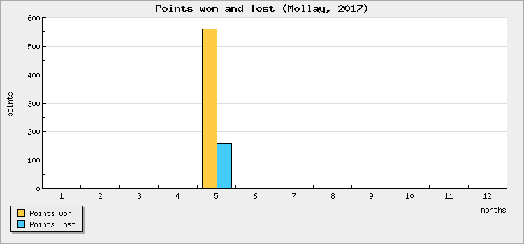 Points won and lost
