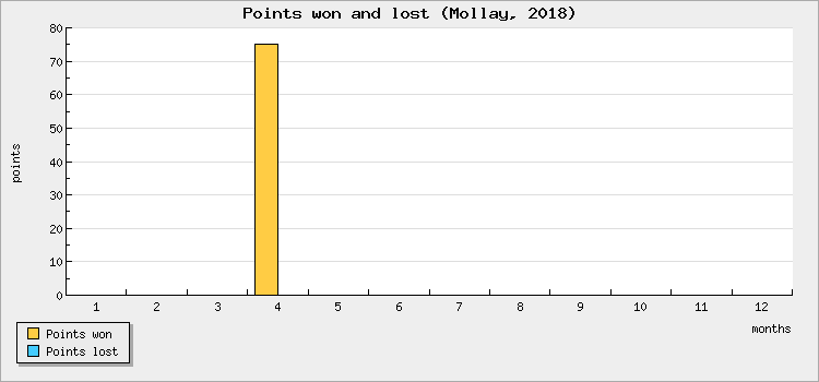 Points won and lost