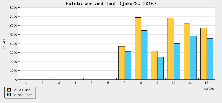Points won and lost