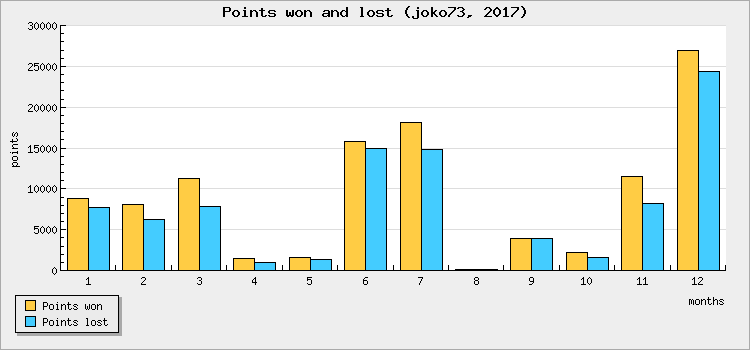 Points won and lost