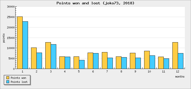 Points won and lost