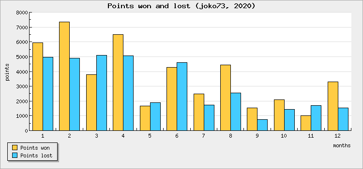 Points won and lost