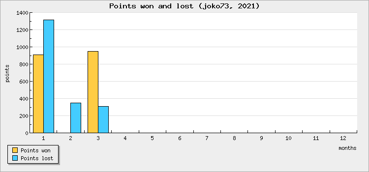 Points won and lost