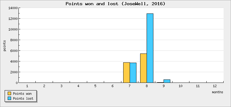 Points won and lost