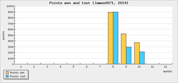 Points won and lost