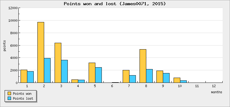 Points won and lost