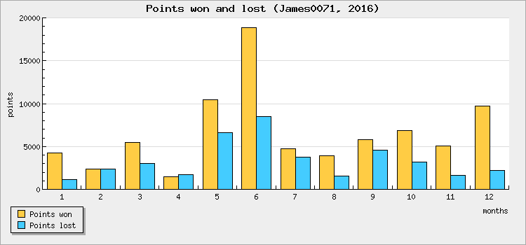 Points won and lost