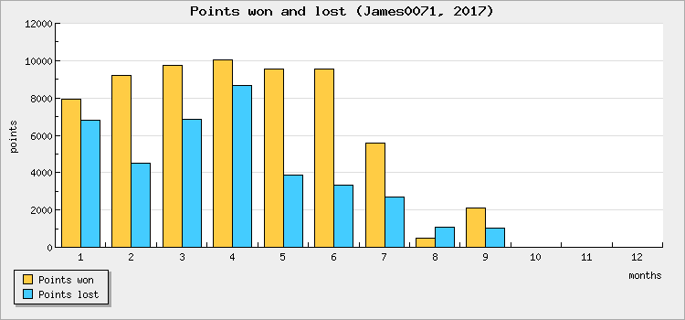 Points won and lost