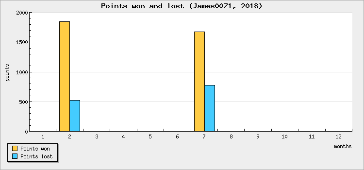 Points won and lost