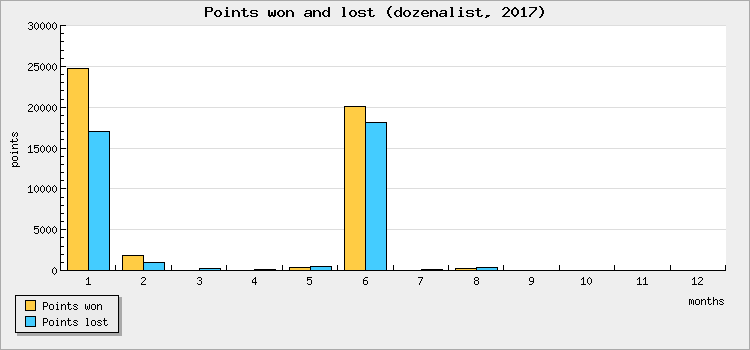 Points won and lost