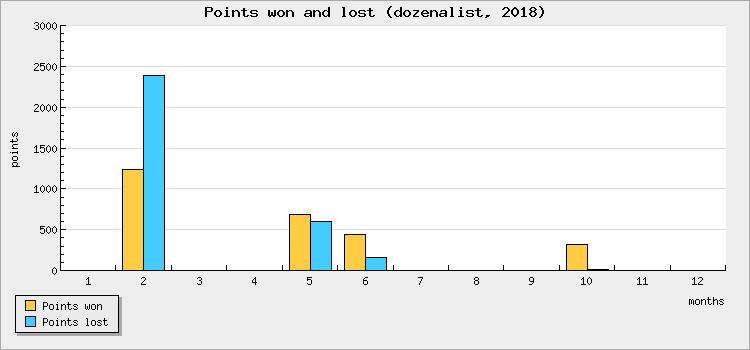 Points won and lost