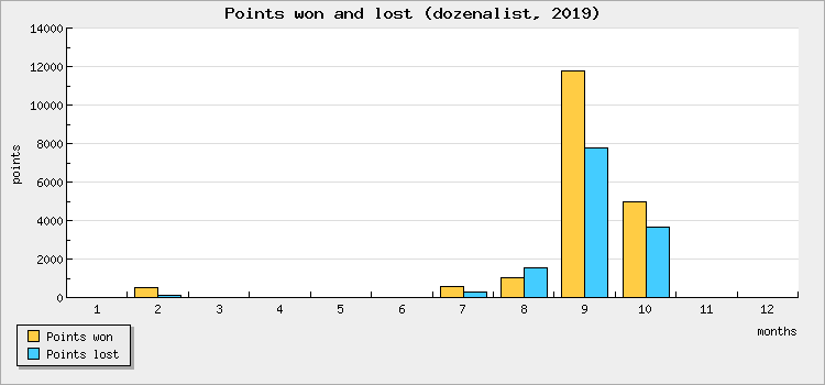 Points won and lost