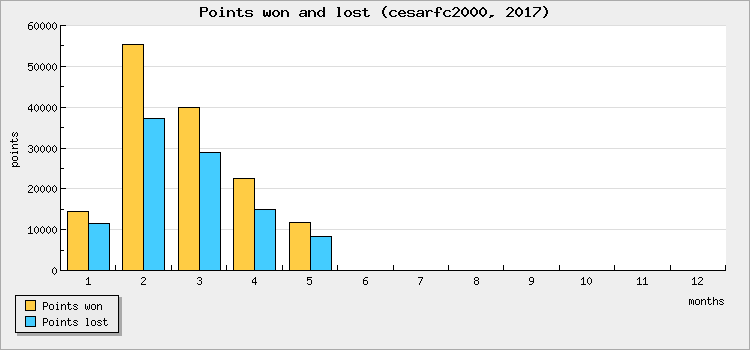 Points won and lost
