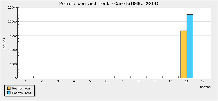 Points won and lost