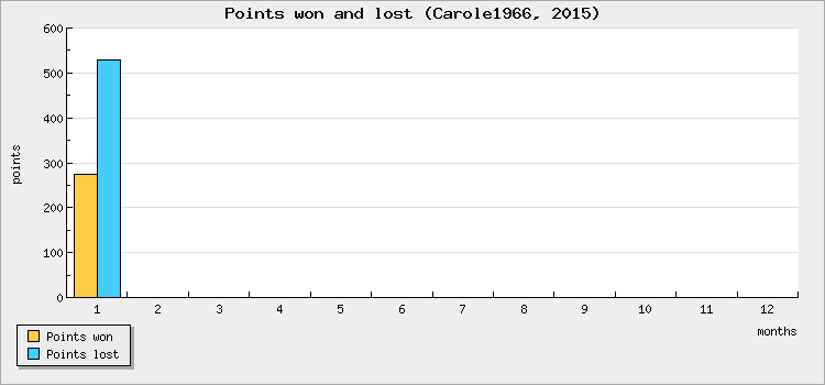 Points won and lost