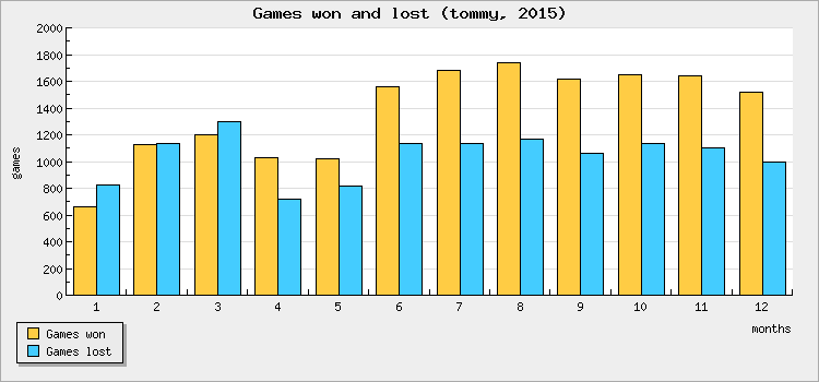 Games won and lost