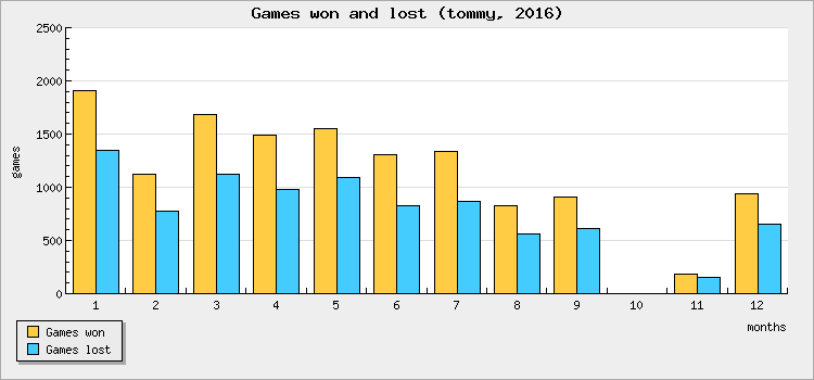 Games won and lost