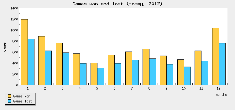 Games won and lost