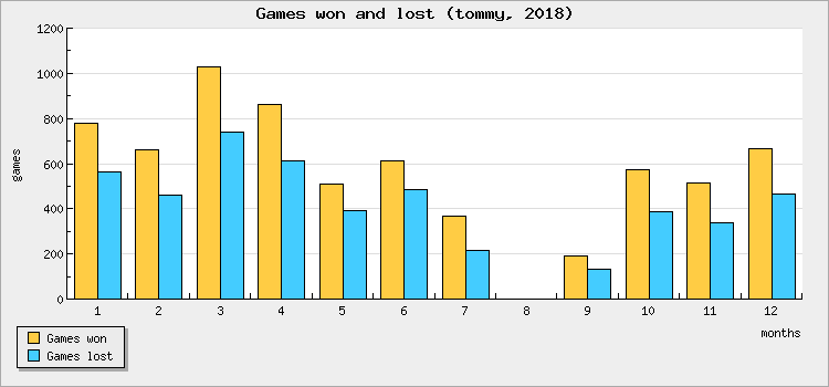 Games won and lost