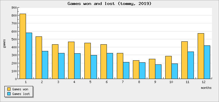 Games won and lost