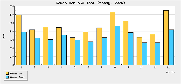 Games won and lost
