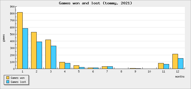 Games won and lost