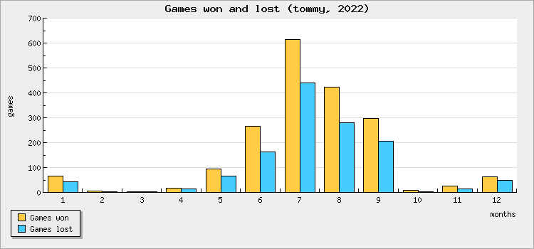 Games won and lost