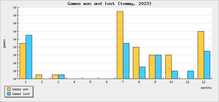 Games won and lost