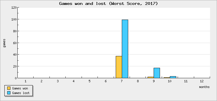 Games won and lost