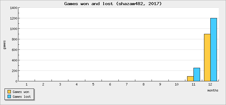 Games won and lost