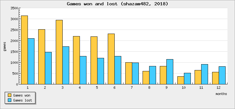 Games won and lost