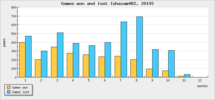 Games won and lost