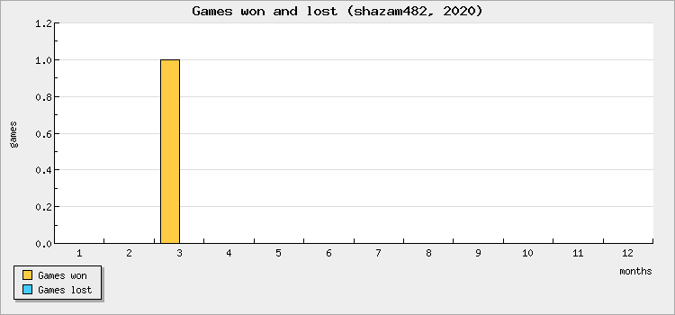 Games won and lost