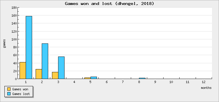 Games won and lost