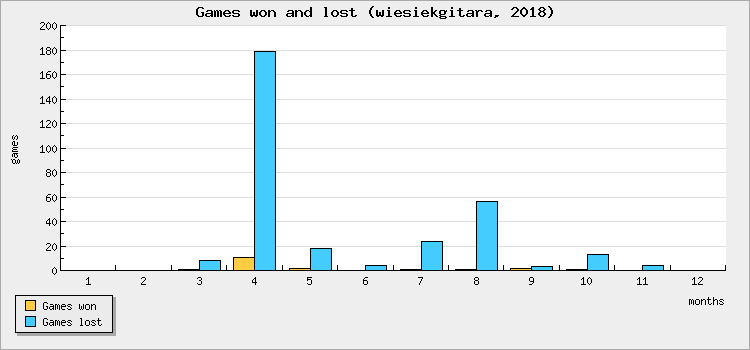 Games won and lost
