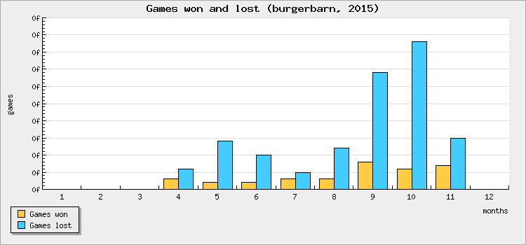 Games won and lost