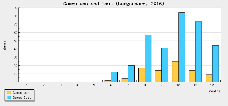 Games won and lost