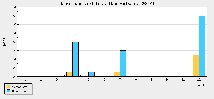 Games won and lost