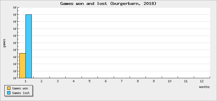 Games won and lost